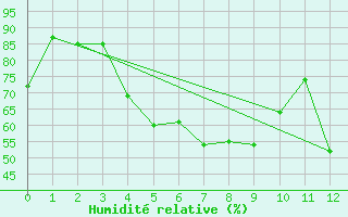 Courbe de l'humidit relative pour Hunge