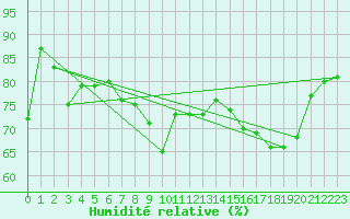 Courbe de l'humidit relative pour Cap de la Hve (76)