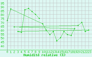 Courbe de l'humidit relative pour Ile du Levant (83)