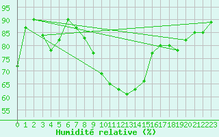 Courbe de l'humidit relative pour Paks