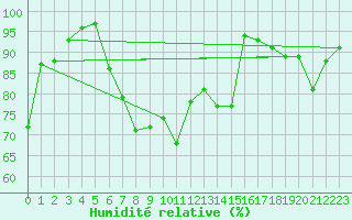Courbe de l'humidit relative pour Werl