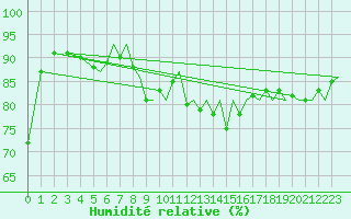 Courbe de l'humidit relative pour Bergen / Flesland