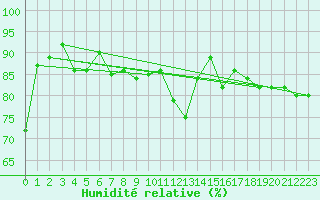 Courbe de l'humidit relative pour Zrich / Affoltern