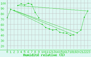 Courbe de l'humidit relative pour Romorantin (41)