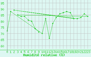 Courbe de l'humidit relative pour Straubing