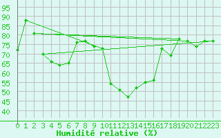 Courbe de l'humidit relative pour Kemijarvi Airport