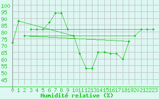 Courbe de l'humidit relative pour Souprosse (40)