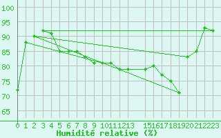 Courbe de l'humidit relative pour Keswick