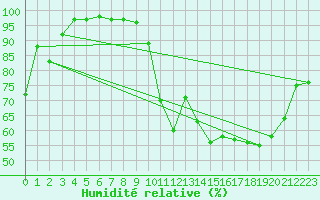 Courbe de l'humidit relative pour Roanne (42)