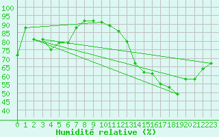 Courbe de l'humidit relative pour Lzignan-Corbires (11)