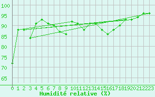 Courbe de l'humidit relative pour Chojnice