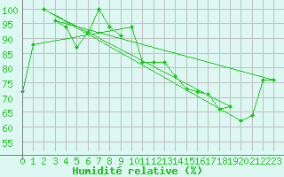 Courbe de l'humidit relative pour Marina Di Ginosa