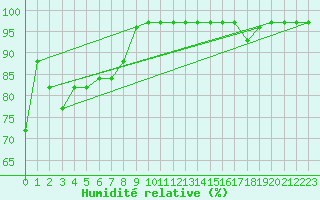 Courbe de l'humidit relative pour Vierema Kaarakkala