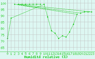 Courbe de l'humidit relative pour Formigures (66)