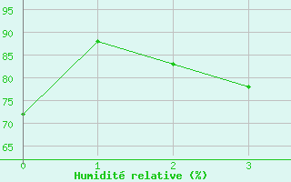 Courbe de l'humidit relative pour Prince George Airport Auto