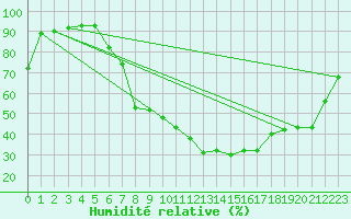Courbe de l'humidit relative pour Tirgu Jiu