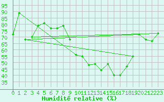 Courbe de l'humidit relative pour Gibraltar (UK)