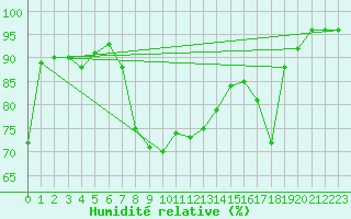 Courbe de l'humidit relative pour Punta Galea