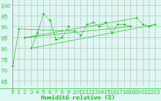 Courbe de l'humidit relative pour Rheinfelden