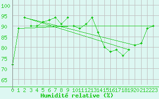 Courbe de l'humidit relative pour Essen