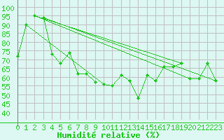 Courbe de l'humidit relative pour Nyon-Changins (Sw)