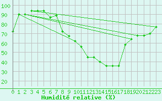 Courbe de l'humidit relative pour Kuemmersruck
