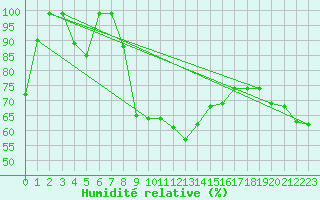 Courbe de l'humidit relative pour Mathod