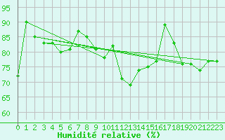Courbe de l'humidit relative pour Valentia Observatory