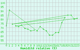 Courbe de l'humidit relative pour Puchberg