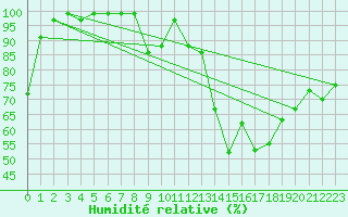 Courbe de l'humidit relative pour Schmuecke