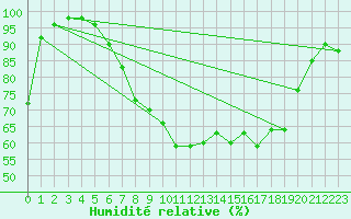 Courbe de l'humidit relative pour Hallau