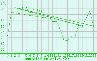 Courbe de l'humidit relative pour Cressier