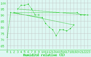 Courbe de l'humidit relative pour Saulieu (21)