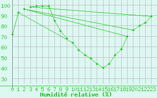Courbe de l'humidit relative pour Cressier