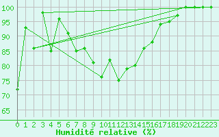 Courbe de l'humidit relative pour Gttingen
