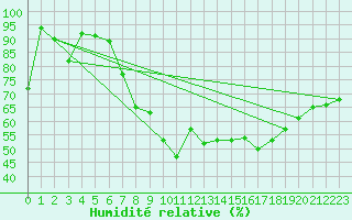 Courbe de l'humidit relative pour Kahler Asten