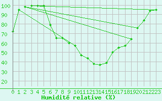 Courbe de l'humidit relative pour Byglandsfjord-Solbakken