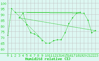 Courbe de l'humidit relative pour le bateau MERFR20