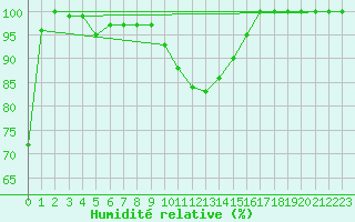 Courbe de l'humidit relative pour Wien Unterlaa