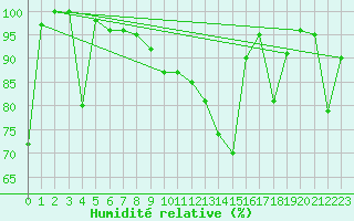 Courbe de l'humidit relative pour Le Chevril - Nivose (73)