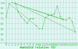 Courbe de l'humidit relative pour Navacerrada