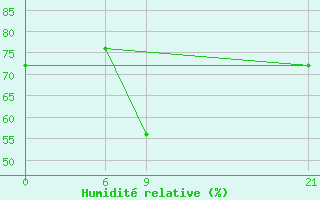 Courbe de l'humidit relative pour Tripoli