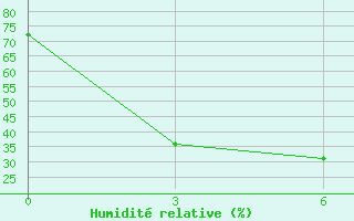 Courbe de l'humidit relative pour Severo-Jenisejsk