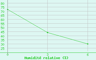 Courbe de l'humidit relative pour Chernjaevo