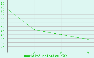 Courbe de l'humidit relative pour Kreschenka