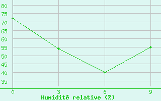 Courbe de l'humidit relative pour Wanyuan