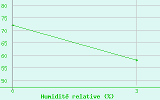 Courbe de l'humidit relative pour Xuzhou