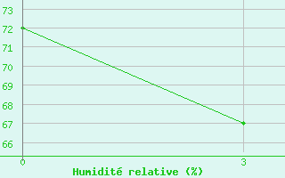 Courbe de l'humidit relative pour Tokmansay