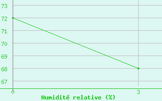 Courbe de l'humidit relative pour Chokurdah