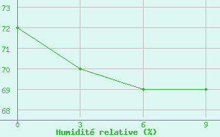 Courbe de l'humidit relative pour Andryuskino